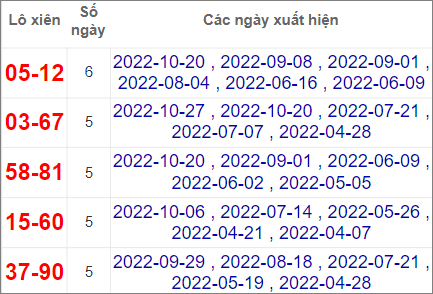 Thống kê cặp lô xiên Quảng Bình hay về nhất tính đến 3/11/2022