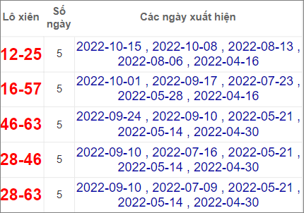 Thống kê cặp lô xiên Đắk Nông hay về nhất tính đến 5/11/2022