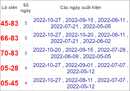 Thống kê cặp lô xiên  Quảng Trị hay về nhất tính đến 3/11/2022