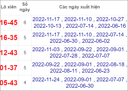 Thống kê lô xiên Tây Ninh hay về nhất tính đến 1/12/2022