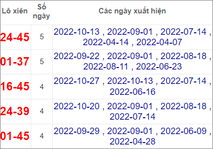 Thống kê lô xiên Tây Ninh hay về nhất tính đến 3/11/2022