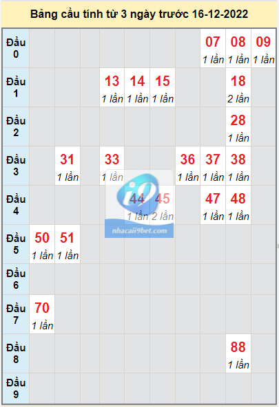 Bảng thống kê bạch thủ Ninh Thuận rơi 3 ngày tính đến 16/12/2022