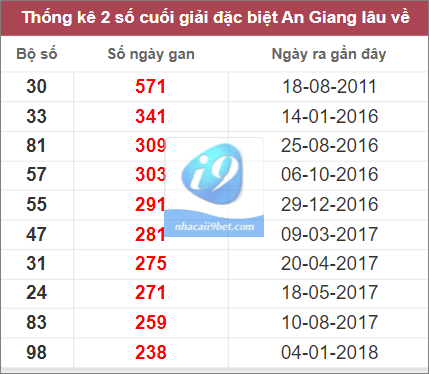 Thống kê 2 số cuối giải đặc biệt An Giang lâu chưa về nhất tính đến 15/12/2022