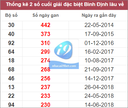 Thống kê 2 số cuối giải đặc biệt Bình Định lâu chưa về nhất tính đến 15/12/2022
