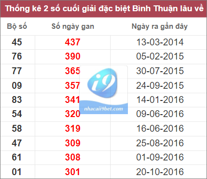 Thống kê 2 số cuối giải đặc biệt Bình Thuận lâu chưa về nhất tính đến 15/12/2022