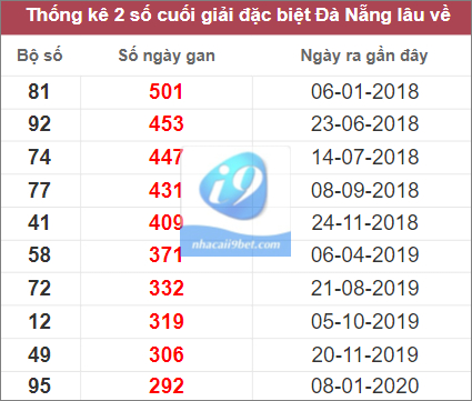 Thống kê 2 số cuối giải đặc biệt Đà Nẵng lâu chưa về nhất  tính tới 14/12/2022