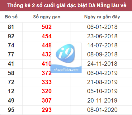 Thống kê cặp lô gan Đà Nẵng lâu chưa về nhất tính đến 17/12/2022
