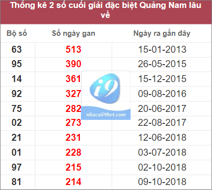 Thống kê 2 số cuối giải đặc biệt Quảng Nam lâu chưa về nhất