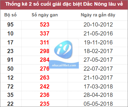 Thống kê cặp lô gan Đắk Nông lâu chưa về nhất tính đến 17/12/2022