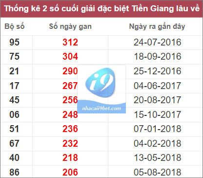 Thống kê lô 2 số cuối giải đặc biệt Tiền Giang lâu chưa về nhất