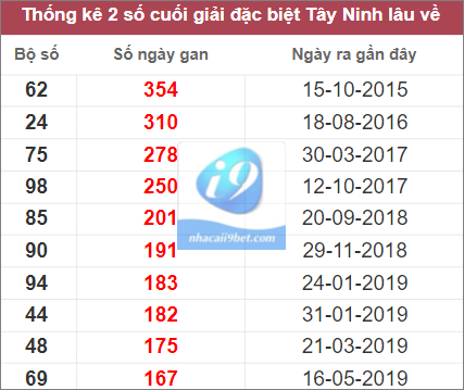 Thống kê 2 số cuối giải đặc biệt Tây Ninh lâu chưa về nhất tính đến 15/12/2022