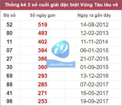 Thống kê đặc biệt Vũng Tàu lâu chưa về nhất tính tới 13/12/2022