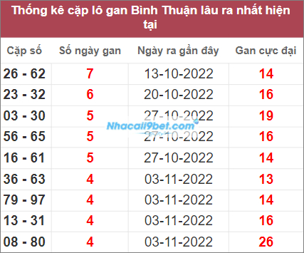 Thống kê lô gan Bình Thuận lâu chưa về nhất tính đến 8/12/2022