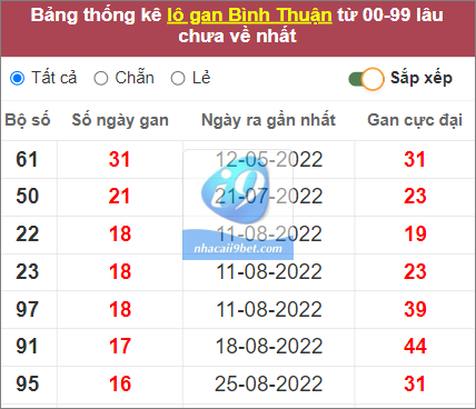 Thống kê lô gan Bình Thuận lâu chưa về nhất tính đến 22/12/2022