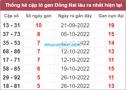 Thống kê lô gan Đồng Nai lâu chưa về nhất tính đến 7/12/2022