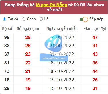 Thống kê cặp lô gan Đà Nẵng lâu chưa về nhất tính đến 24/12/2022