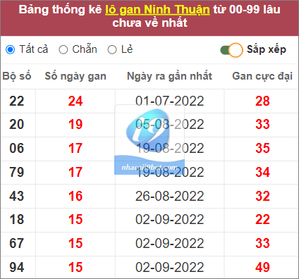 Thống kê lô gan Ninh Thuận lâu chưa về nhất tính đến 23/12/2022