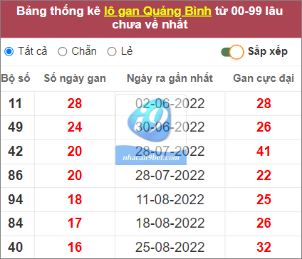 Thống kê lô gan Quảng Bình lâu chưa về nhất tính đến 22/12/2022