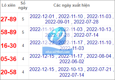 Thống kê lô xiên Bình Định hay về nhất tính đến 29/12/2022