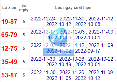 Thống kê cặp lô xiên Đà Nẵng hay về nhất tính đến 31/12/2022