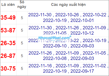 Thống kê cặp lô xiên Đà Nẵng hay về nhất tính đến 3/12/2022