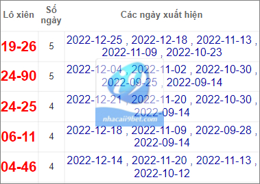 Thống kê lô xiên Khánh Hòa hay về nhất tính tới 28/12/2022