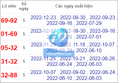 Thống kê lô xiên Ninh Thuận hay về nhất tính đến 30/12/2022