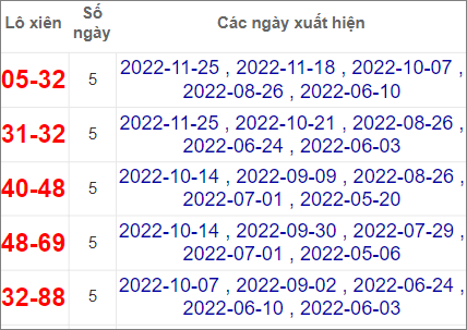 Thống kê lô xiên Ninh Thuận hay về nhất tính đến 2/12/2022