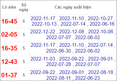 Thống kê lô xiên Tây Ninh hay về nhất tính đến 29/12/2022