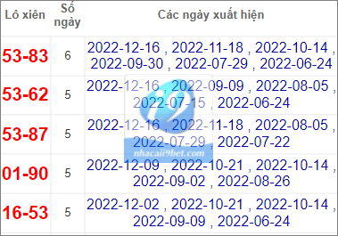 Thống kê lô xiên Trà Vinh hay về nhất tính tới 30/12/2022