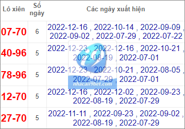 Thống kê lô xiên Bình Dương hay về nhất tính tới 30/12/2022