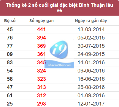 Thống kê 2 số cuối giải đặc biệt Bình Thuận lâu chưa về nhất tính đến 12/1/2023