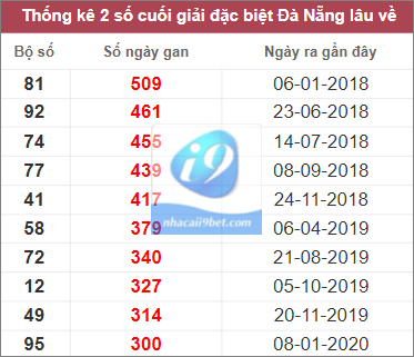 Thống kê đặc biệt Đà Nẵng lâu chưa về nhất tính tới 11/1/2023
