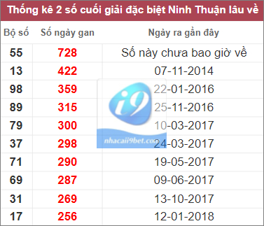 Thống kê 2 số cuối đặc biệt Ninh Thuận lâu chưa về nhất tính đến 13/1/2023