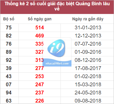 Thống kê đặc biệt Quảng Bình lâu chưa về nhất tính đến 12/1/2023