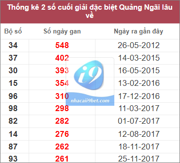 Thống kê cặp lô gan Quảng Ngãi lâu chưa về nhất tính đến 14/1/2023