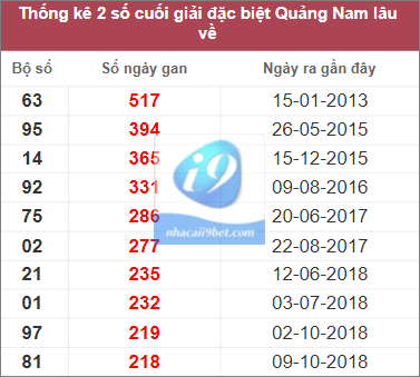 Thống kê cặp lô gan Quảng Nam lâu chưa về nhất