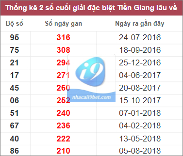 Thống kê 2 số cuối giải đặc biệt lâu Tiền Giang lâu chưa về nhất