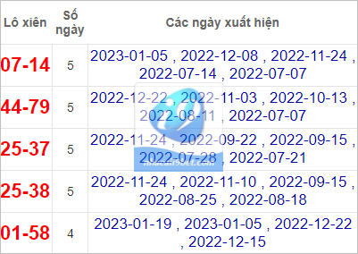 Thống kê lô xiên Bình Thuận hay về nhất tính đến 26/1/2023