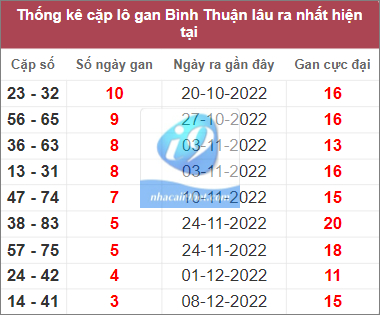 Thống kê lô gan Bình Thuận lâu chưa về nhất tính đến 5/1/2023