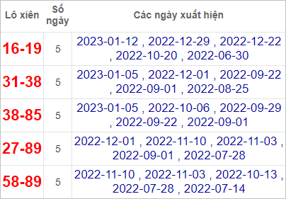 Thống kê lô xiên Bình Định lâu hay nhất tính đến 26/1/2023