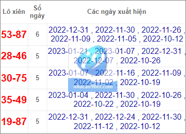 Thống kê lô gan Bình Định lâu chưa về nhất tính đến 25/1/2023