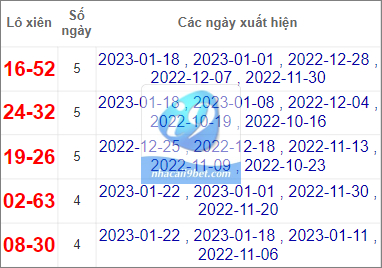 Thống kê lô gan Quảng Bình lâu chưa về nhất tính đến 25/1/2023