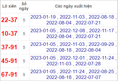 Thống kê lô xiên Quảng Bình lâu hay nhất tính đến 26/1/2023