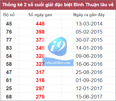 Thống kê lô gan Bình Thuận lâu chưa về nhất tính đến 9/2/2023