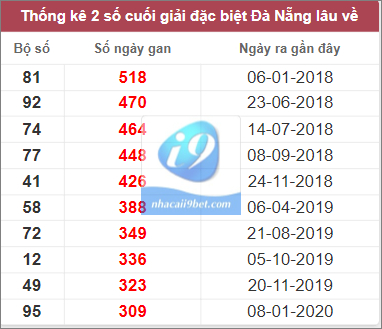 Thống kê cặp lô gan Đà Nẵng lâu chưa về nhất tính đến 11/2/2023