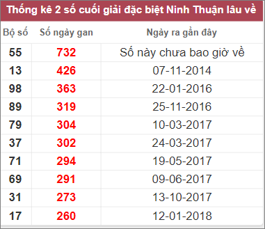 Thống kê lô gan Ninh Thuận lâu chưa về nhất tính đến 10/2/2023