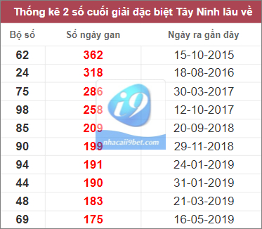 Thống kê lô gan Tây Ninh lâu chưa về nhất tính đến 9/2/2023
