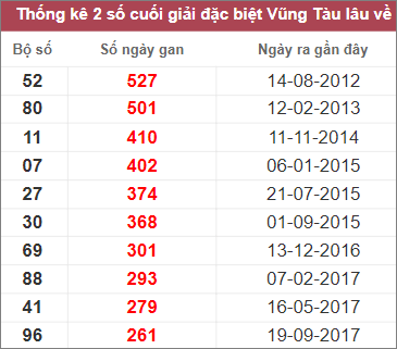 Thống kê lô gan Vũng Tàu lâu chưa về nhất tính tới 7/2/2023