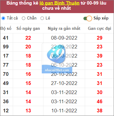 Thống kê lô gan Bình Thuận lâu chưa về nhất tính đến 16/2/2023